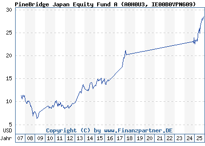 Chart: PineBridge Japan Equity Fund A (A0H0U3 IE00B0VPN609)