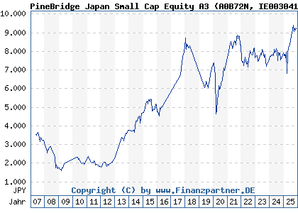 Chart: PineBridge Japan Small Cap Equity A3 (A0B72N IE0030417830)