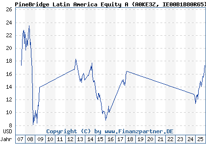 Chart: PineBridge Latin America Equity A (A0KE3Z IE00B1B80R65)