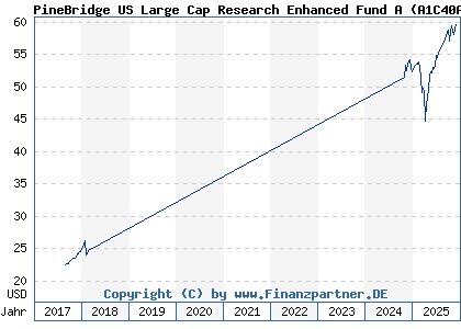Chart: PineBridge US Large Cap Research Enhanced Fund A (A1C40A IE00B1XK9C88)
