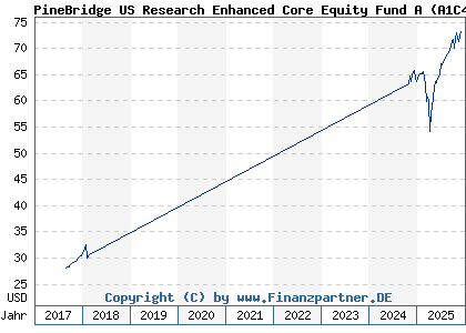 Chart: PineBridge US Research Enhanced Core Equity Fund A (A1C4ZF IE0034235303)