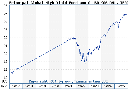 Chart: Principal Global High Yield Fund acc A USD (A0JDN1 IE00B0Z1BD73)