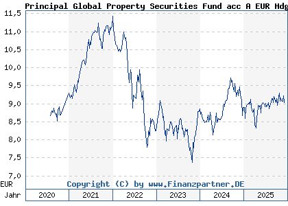 Chart: Principal Global Property Securities Fund acc A EUR Hdg (A0MQL8 IE00B1W57Q45)
