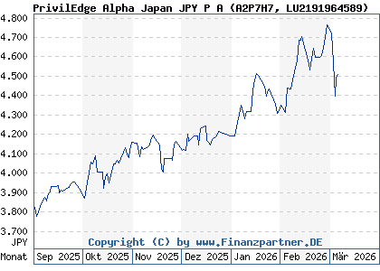 Chart: PrivilEdge Alpha Japan JPY P A (A2P7H7 LU2191964589)