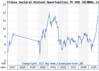 Chart: Protea Sectoral Biotech Opportunities PF USD (A14NHG LU1176840327)