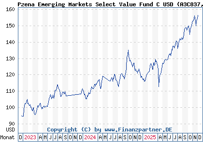 Chart: Pzena Emerging Markets Select Value Fund C USD (A3C837 IE000CDUF2C2)