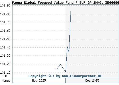 Chart: Pzena Global Focused Value Fund F EUR (A41MHG IE00090NUW29)