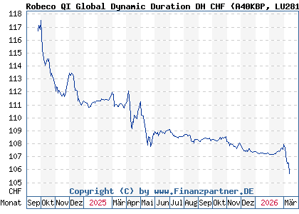 Chart: Robeco QI Global Dynamic Duration DH CHF (A40KBP LU2819787214)