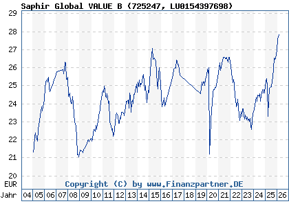 Chart: Saphir Global VALUE B (725247 LU0154397698)