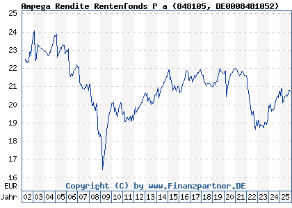 Chart: Ampega Rendite Rentenfonds P a (848105 DE0008481052)