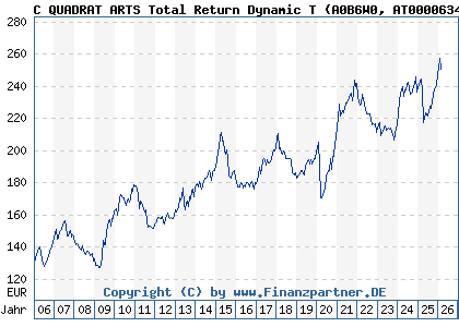 Chart: C QUADRAT ARTS Total Return Dynamic T (A0B6W0 AT0000634738)