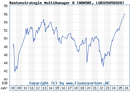 Chart: Rentenstrategie MultiManager A (A0M5RE LU0326856928)