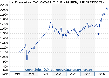 Chart: La Francaise InPoCaImGl I EUR (A2JHZA LU1523323605)