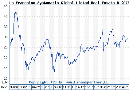 Chart: La Francaise Systematic Global Listed Real Estate R (976327 DE0009763276)