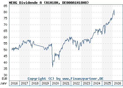 Chart: MEAG Dividende A (A1W18W DE000A1W18W8)