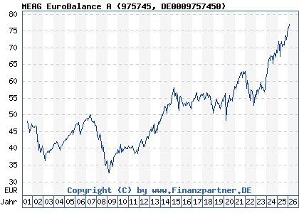 Chart: MEAG EuroBalance A (975745 DE0009757450)
