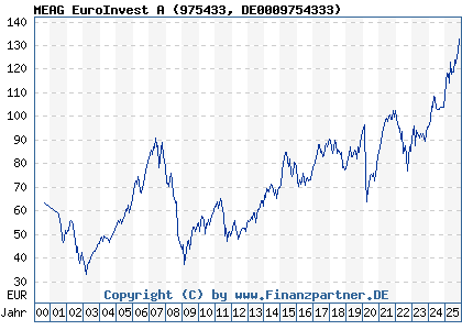 Chart: MEAG EuroInvest A (975433 DE0009754333)