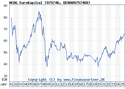 Chart: MEAG EuroKapital (975746 DE0009757468)