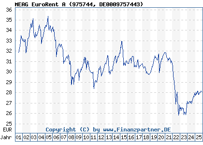 Chart: MEAG EuroRent A (975744 DE0009757443)