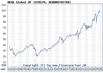 Chart: MEAG Global DF (978278 DE0009782789)