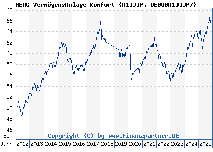 Chart: MEAG VermögensAnlage Komfort (A1JJJP DE000A1JJJP7)