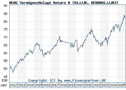 Chart: MEAG VermögensAnlage Return A (A1JJJR DE000A1JJJR3)