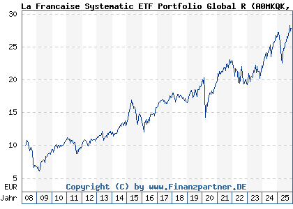 Chart: La Francaise Systematic ETF Portfolio Global R (A0MKQK DE000A0MKQK7)