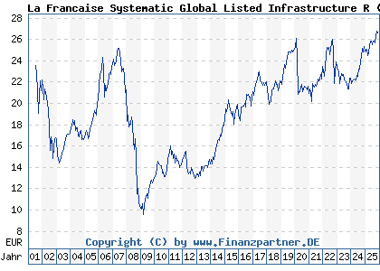 Chart: La Francaise Systematic Global Listed Infrastructure R (976334 DE0009763342)