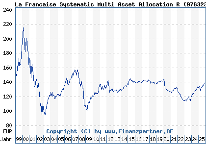 Chart: La Francaise Systematic Multi Asset Allocation R (976323 DE0009763235)