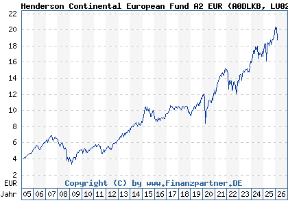 Chart: Henderson Continental European Fund A2 EUR (A0DLKB LU0201071890)