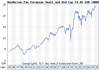 Chart: Henderson Pan European Small and Mid Cap Fd A2 EUR (A0DNFA LU0201078713)
