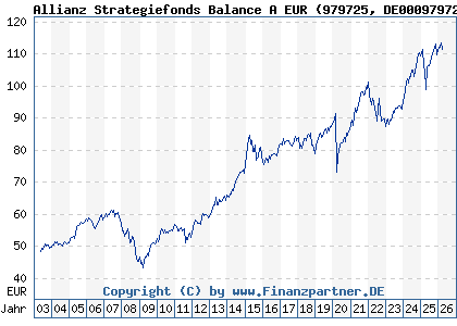 Chart: Allianz Strategiefonds Balance A EUR (979725 DE0009797258)