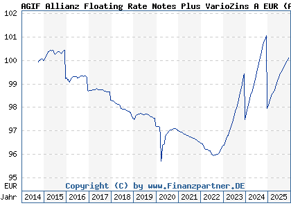 Chart: AGIF Allianz Floating Rate Notes Plus VarioZins A EUR (A1194A LU1100107371)