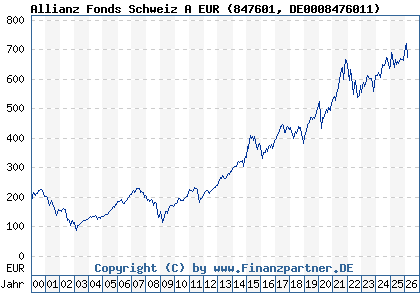 Chart: Allianz Fonds Schweiz A EUR (847601 DE0008476011)