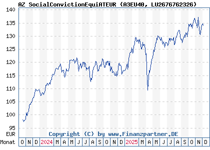 Chart: AZ SocialConvictionEquiATEUR (A3EU40 LU2676762326)
