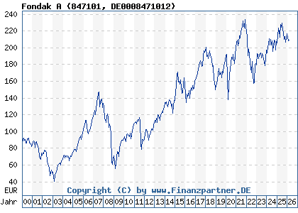 Chart: Fondak A (847101 DE0008471012)