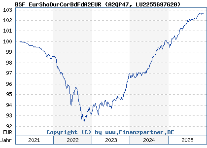Chart: BSF EurShoDurCorBdFdA2EUR (A2QP47 LU2255697620)