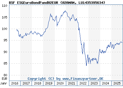Chart: BSF ESGEuroBondFundA2EUR (A2AMAM LU1435395634)