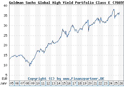 Chart: Goldman Sachs Global High Yield Portfolio Class E (766556 LU0133266659)