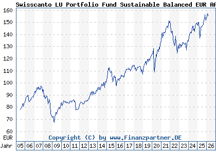 Chart: Swisscanto LU Portfolio Fund Sustainable Balanced EUR AA (A0DQU0 LU0208341965)