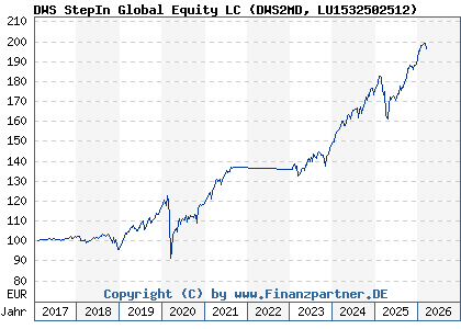Chart: DWS StepIn Global Equity LC (DWS2MD LU1532502512)