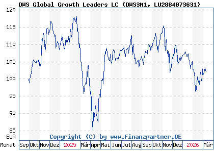 Chart: DWS Global Growth Leaders LC (DWS3M1 LU2884073631)