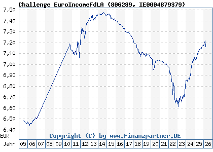 Chart: Challenge EuroIncomeFdLA (806289 IE0004879379)