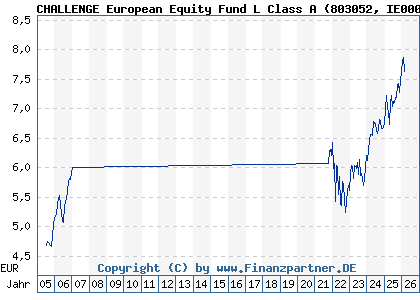 Chart: CHALLENGE European Equity Fund L Class A (803052 IE0004878967)