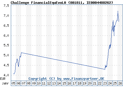 Chart: Challenge FinancialEquEvoLA (801811 IE0004488262)