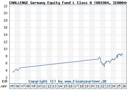 Chart: CHALLENGE Germany Equity Fund L Class A (803304 IE0004457085)