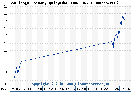 Chart: Challenge GermanyEquityFdSA (803305 IE0004457200)
