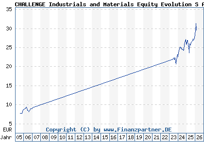 Chart: CHALLENGE Industrials and Materials Equity Evolution S A (803788 IE0004464008)