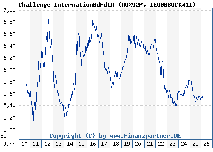 Chart: Challenge InternationBdFdLA (A0X92P IE00B60CK411)
