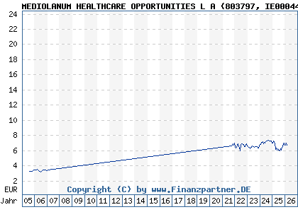 Chart: MEDIOLANUM HEALTHCARE OPPORTUNITIES L A (803797 IE0004479642)